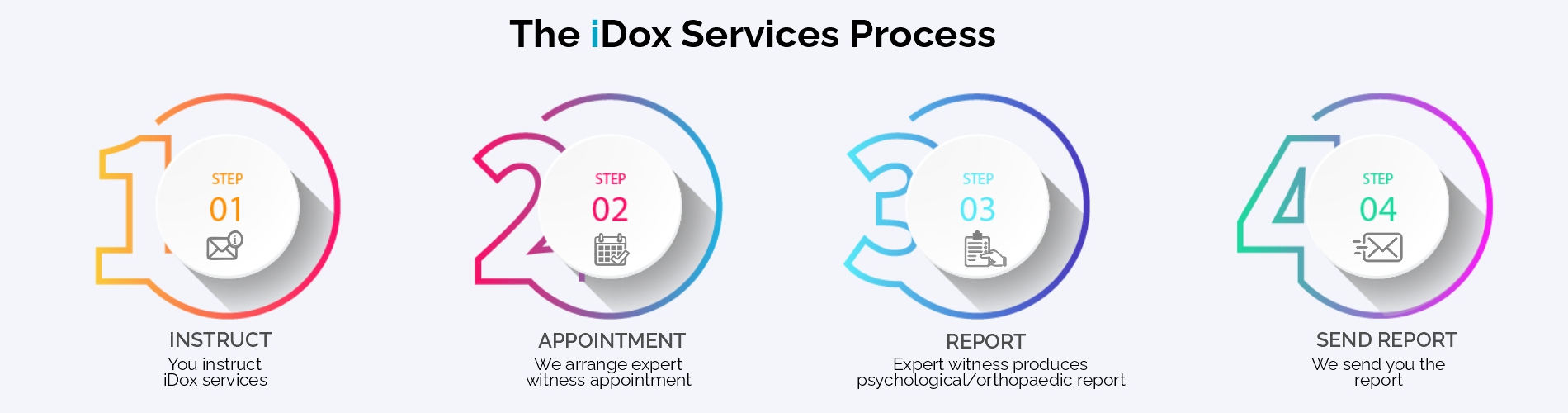 the-iDox-services-process